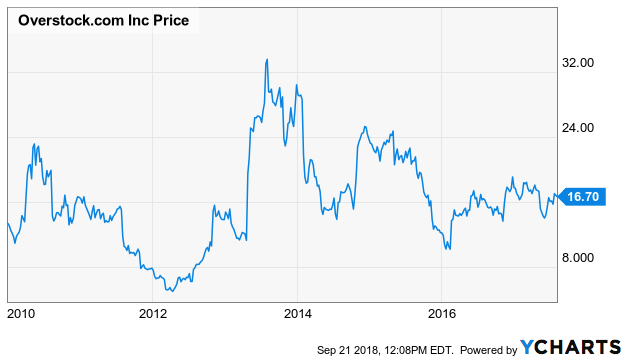 Overstock Wrongly Trading As A Cryptocurrency Nasdaq Ostk