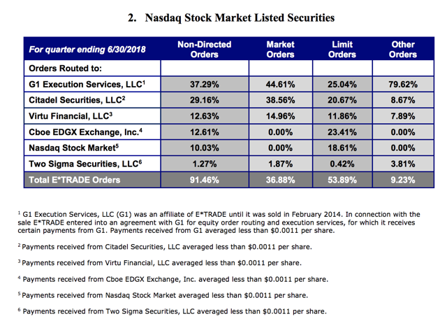 Online stock trading is free now. What that means for E-Trade and Charles Schwab