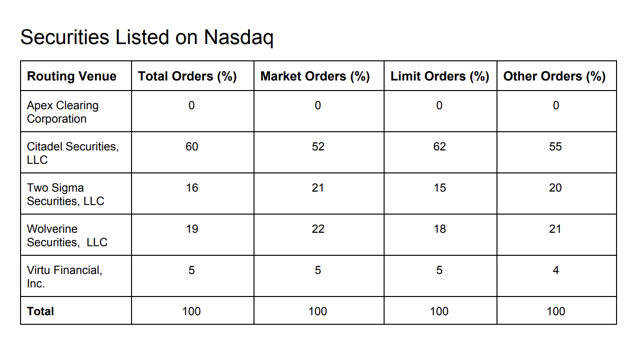 Robinhood Is Making Millions Selling Out Their Millennial Customers To High-Frequency Traders