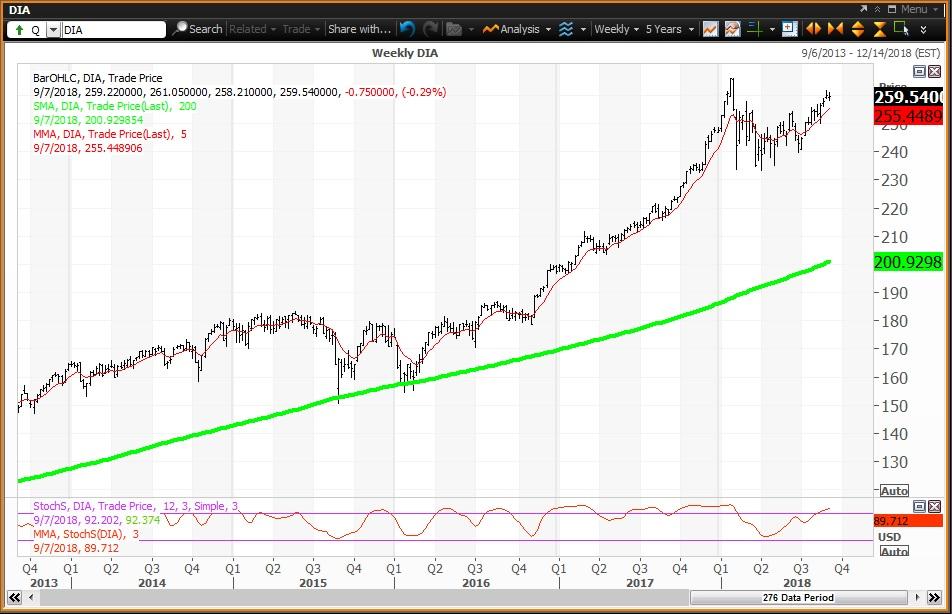 The Weekly Charts For The 5 Equity ETFs Remain Positive Despite Last ...