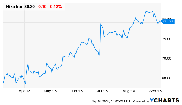 nike stock chart