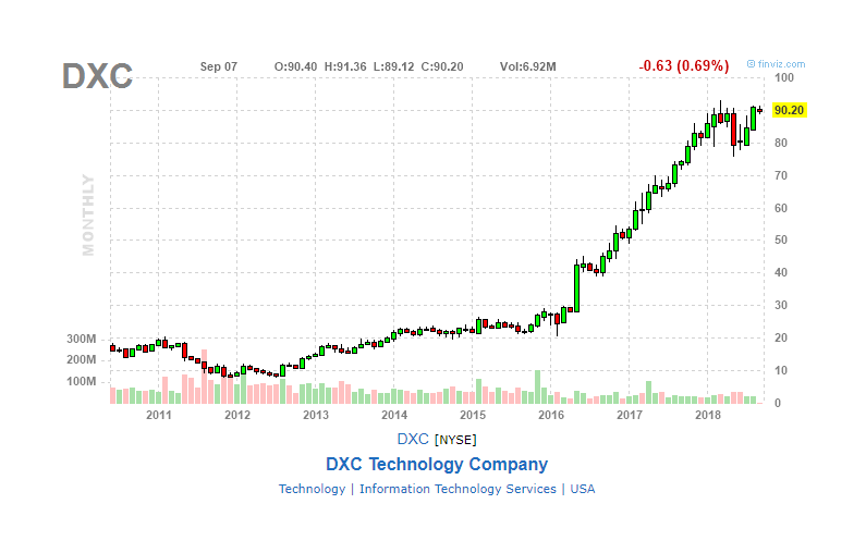 6 Reasons To Still Be Optimistic About Dxc Technology Shares Nyse Dxc Seeking Alpha