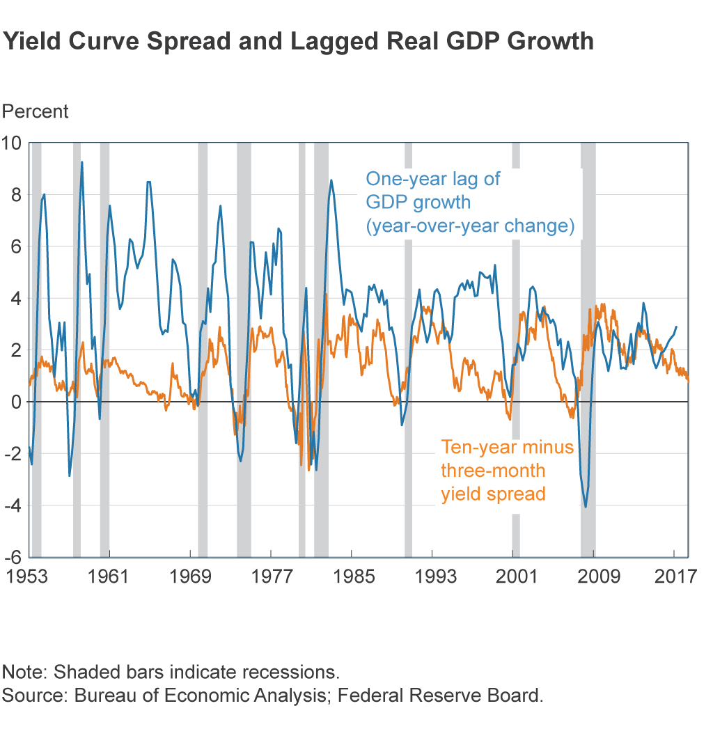 Line перевод. Yield curve. Yield curve. Line перевод. Yield curve.