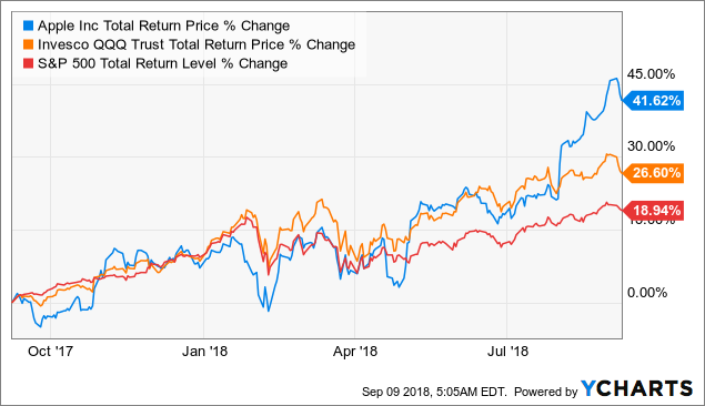 5 Reasons Apple Is A Dividend Growth Dream Stock - Apple ...