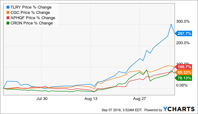 Aphqf Stock Chart