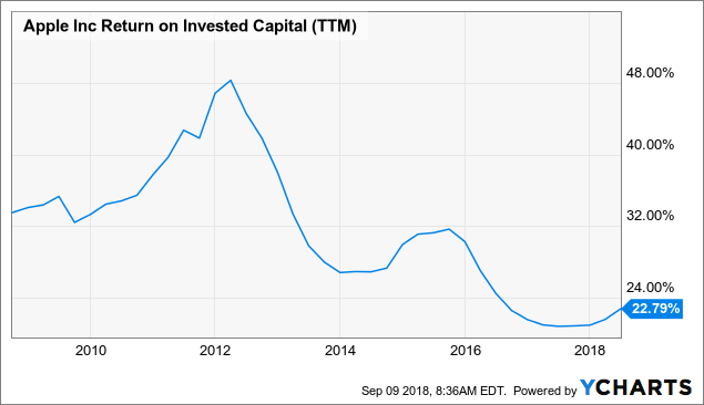 5 Reasons Apple Is A Dividend Growth Dream Stock (NASDAQ:AAPL ...