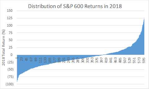 Distribution of S&P 600 Small Cap Returns in 2018