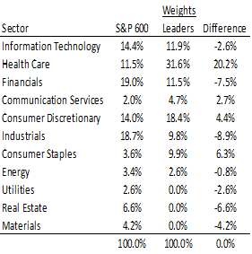 Sector breakdown of S&P 600 Smallcap Stocks in 2018