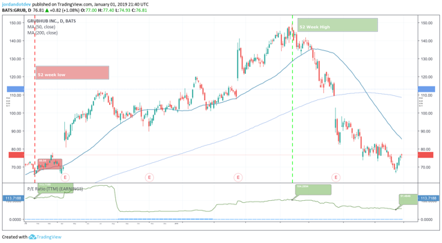 Grubhub P/E Ratio (52-wk High / Low) TradingView