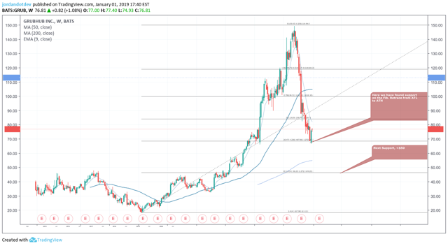 Grubhub Fib. Support (TradingView)