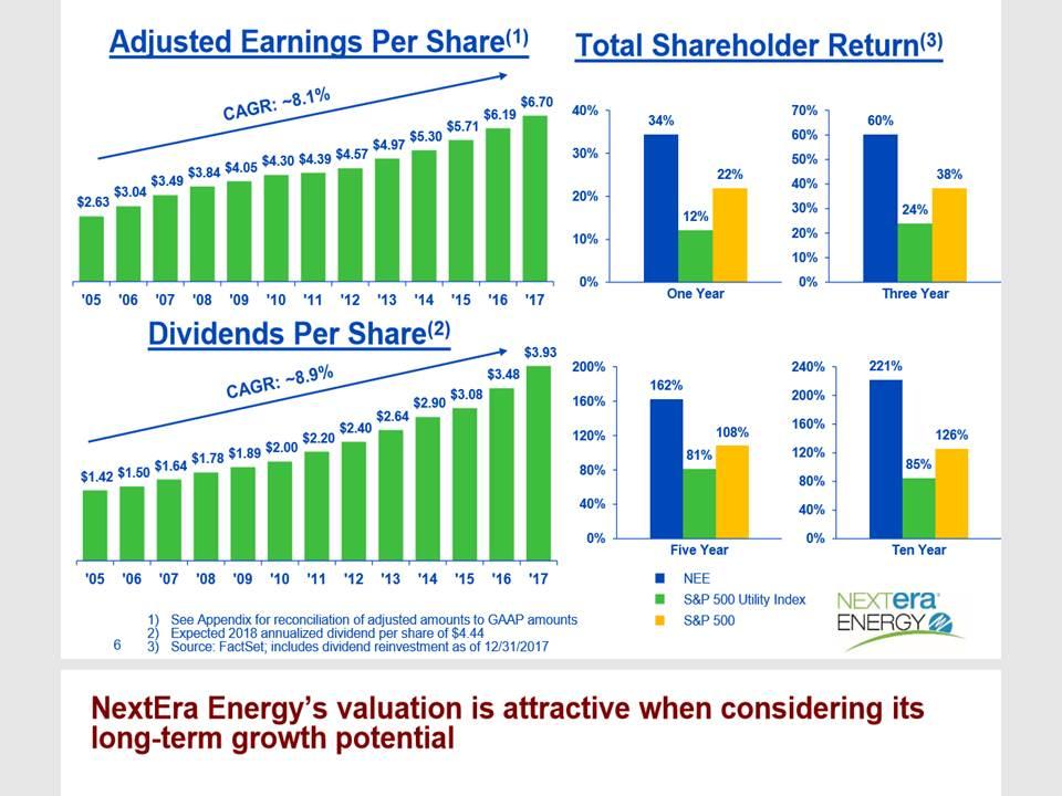 Nextera Energy A Great Dividend Stock For A Bear Market Nyse Nee Seeking Alpha