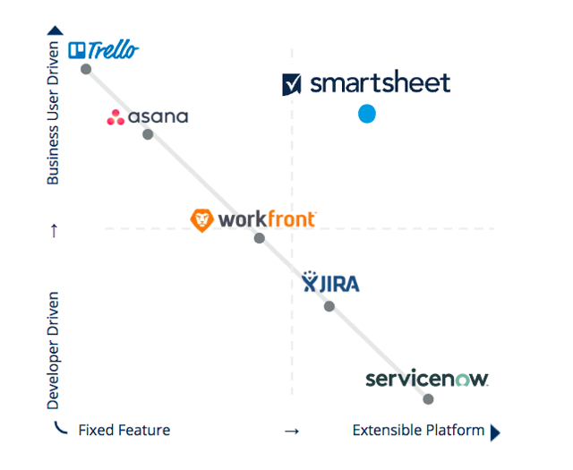 Smartsheet Growth At A Reasonable Price? (NYSESMAR) Seeking Alpha