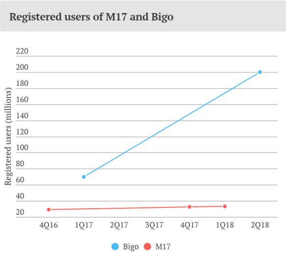 Registered users of BIGO and live-streaming app M17, in millions. (Dubai News Gate)