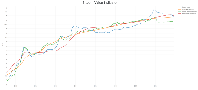 table of bitcoin value indicators January 2019
