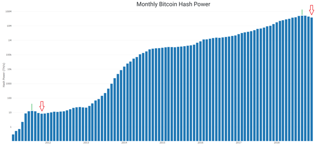 monthly hash power bitcoin