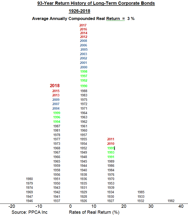 U.S. Stocks, Bonds, Bills And Inflation Over The 93 Years Ending 2018 Seeking Alpha