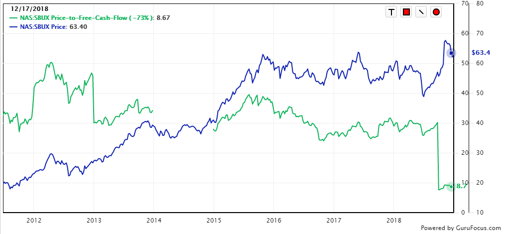 Starbucks Stock Price Chart