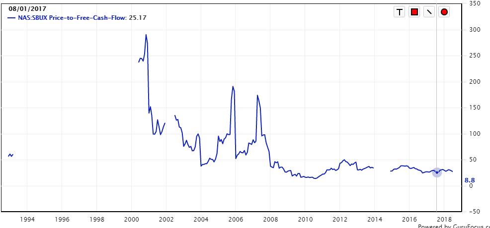 Starbucks Stock Price History Chart
