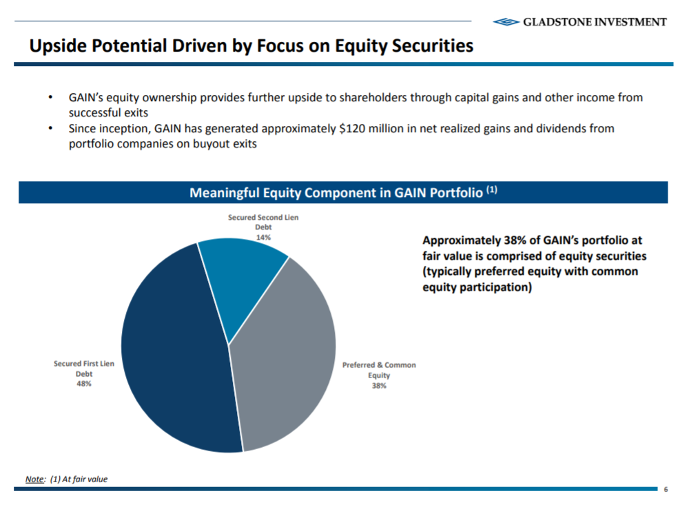 Gladstone Investment Fully Recovered, And Still Deep Value (NASDAQ