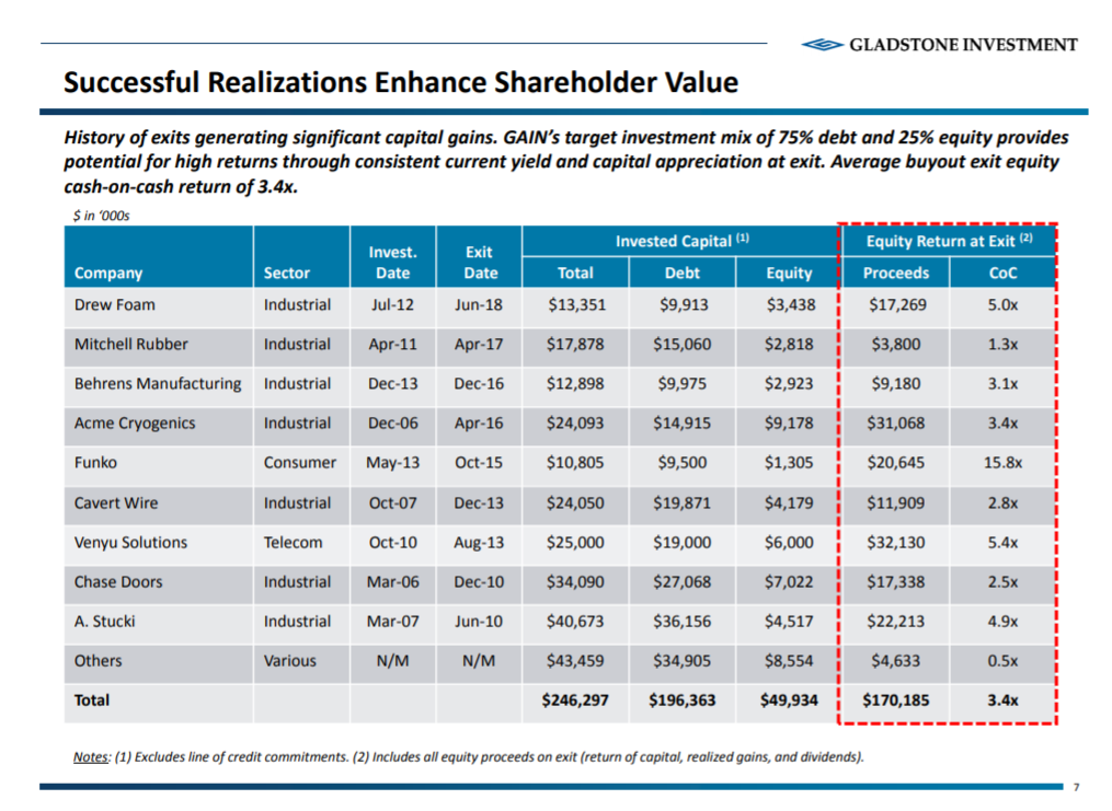 Gladstone Investment Fully Recovered, And Still Deep Value (NASDAQ