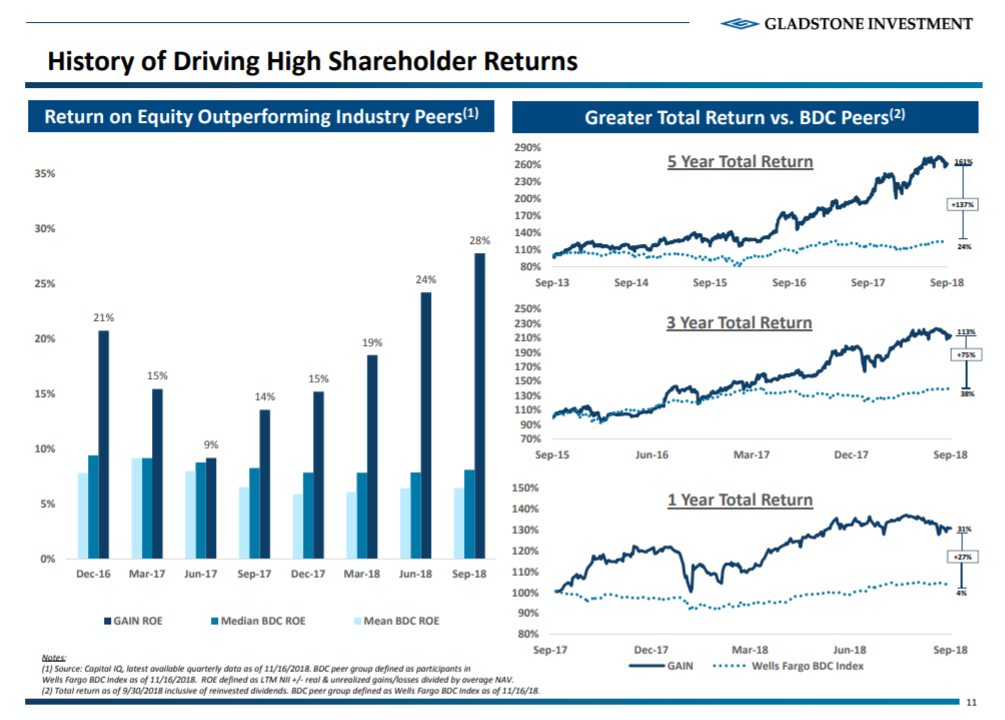 Gladstone Investment Fully Recovered, And Still Deep Value (NASDAQ