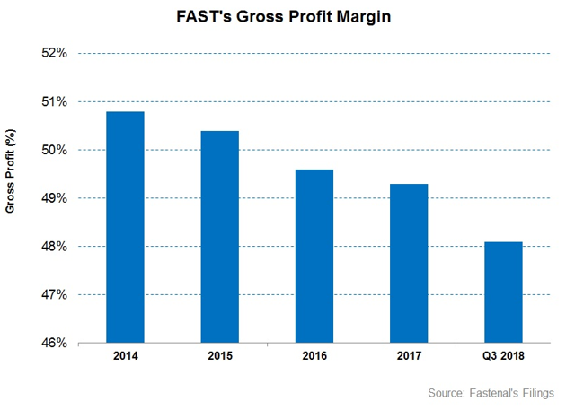 Fastenal Has Adapted To Business Scenario Changes, Growth To Follow ...