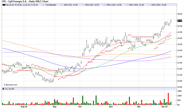 CPFL Energia SA Chart Of The Day (NYSE:CPL) | Seeking Alpha