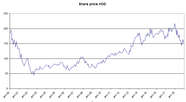 Vodafone Stock Price Chart