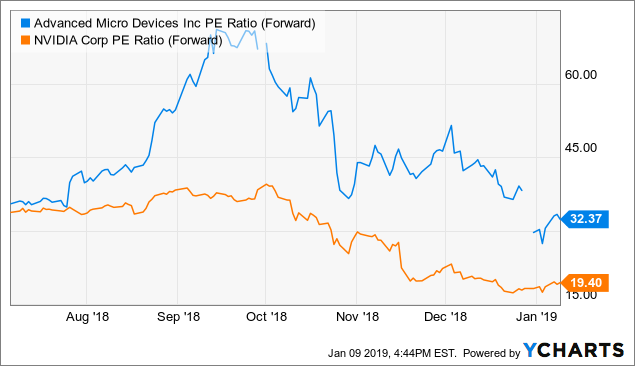 nasdaq nvda pe ratio