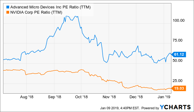 nasdaq nvda pe ratio