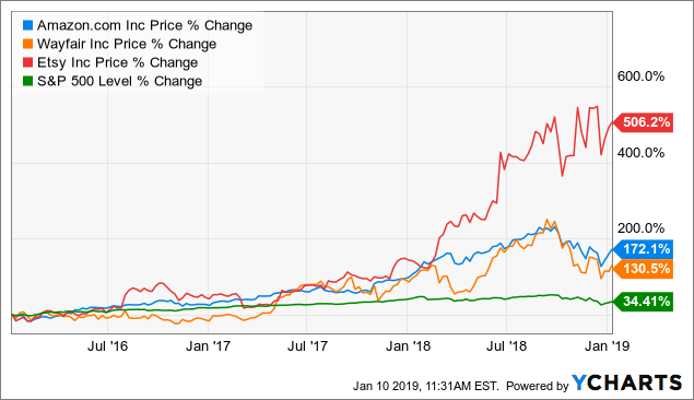 Postmates Stock Chart