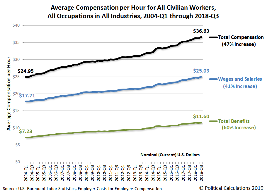 Average Hourly Pay And Benefits In The United States | Seeking Alpha