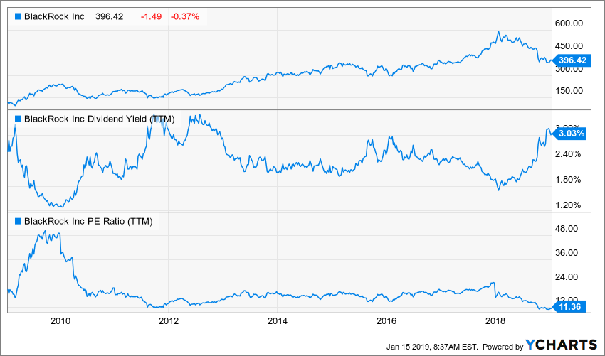 BlackRock And Bank OZK 2 Stocks To Buy Before Earnings BlackRock