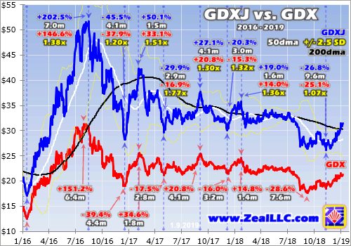 GDXJ Upside Bests GDX (NYSEARCA:GDXJ) | Seeking Alpha