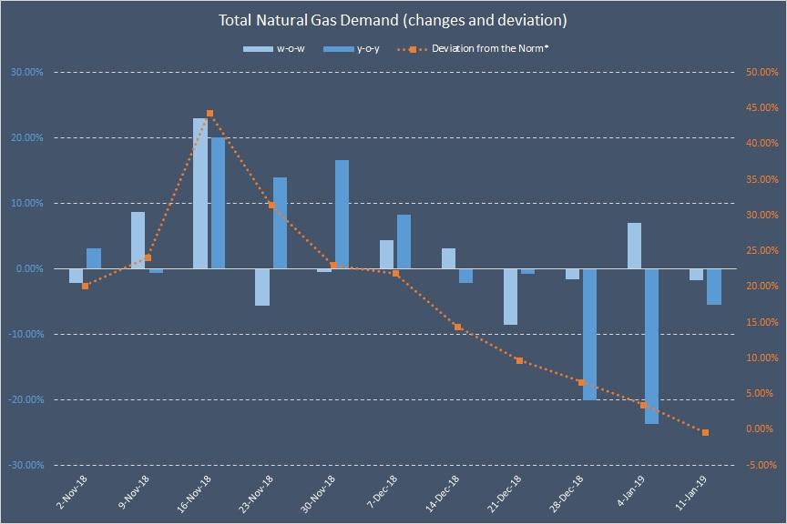 Natural Gas Weekly Total Demand Drops Below The LongTerm Norm, But