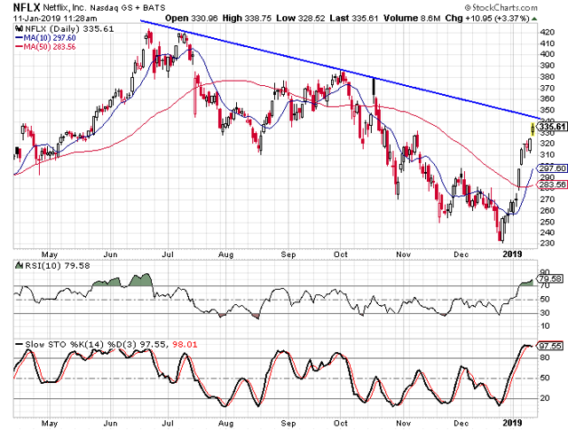 Netflix Earnings Preview: Can Earnings Help The Stock Break The ...