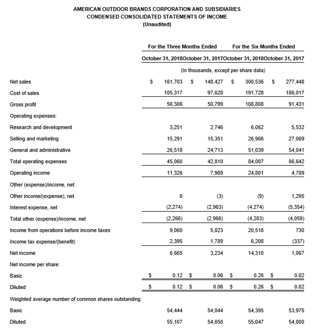 American Outdoor Brands Still A Buy (NASDAQSWBI) Seeking Alpha