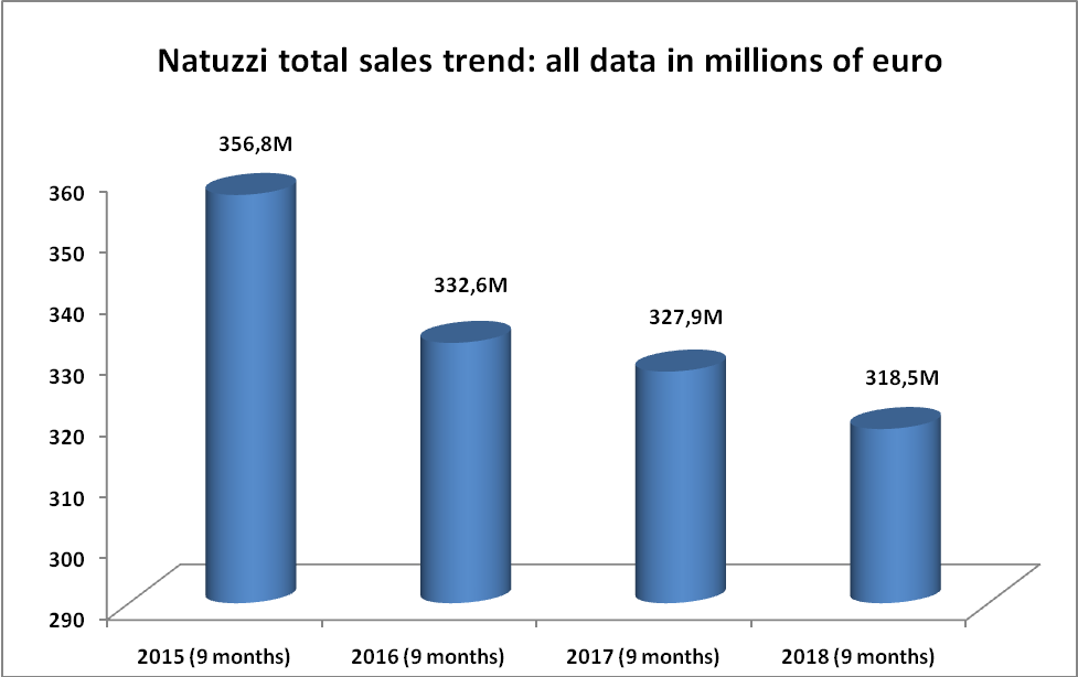 Natuzzi S.P.A. Could Bounce Back Quickly By Closing Its Non-Strategic ...