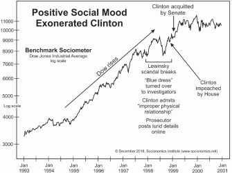 Positive Social Mood Exonerated Clinton