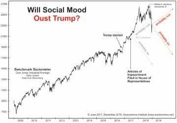 Will Social Mood Oust Trump?