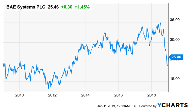 Bae Systems Share Price Chart