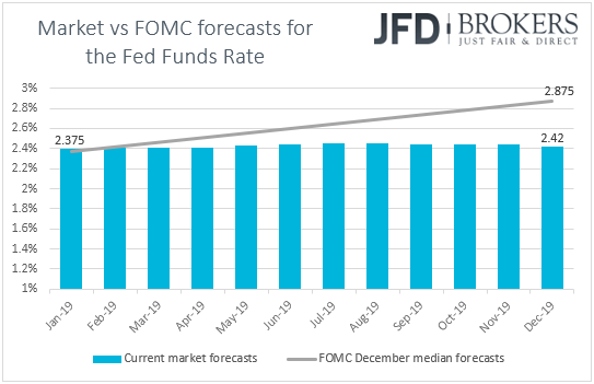 Fed funds futures market vs Fed expectations