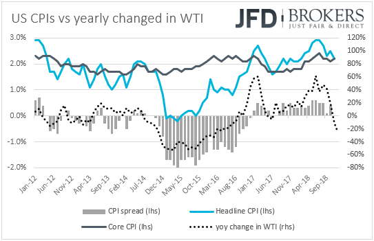 US CPIs inflation