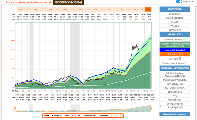 The Boeing Company: Best In Class And Worthy Of Buying (NYSE:BA ...