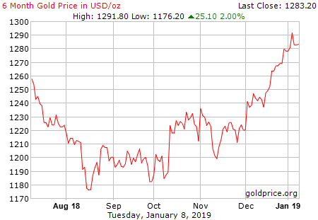 Gold 3 Month Chart