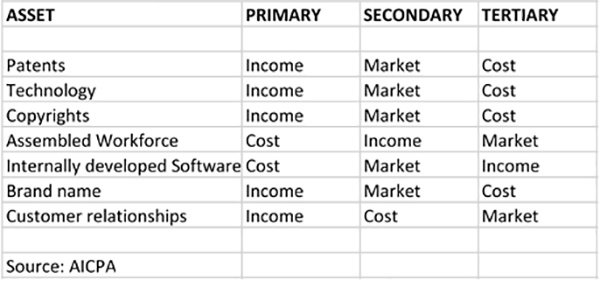 Intangible Valuation Approach Summary