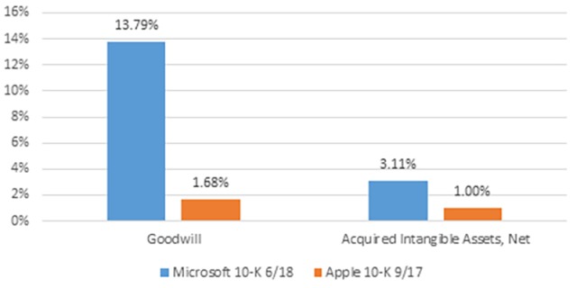 Intangibles as a Percent of Total Assets