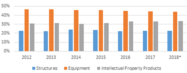 US Gross Domestic Investment