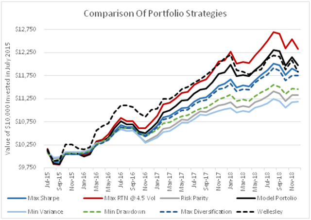 Low Risk Stock Portfolio