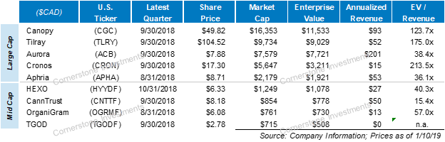 Canopy Growth Corporation (CGC)